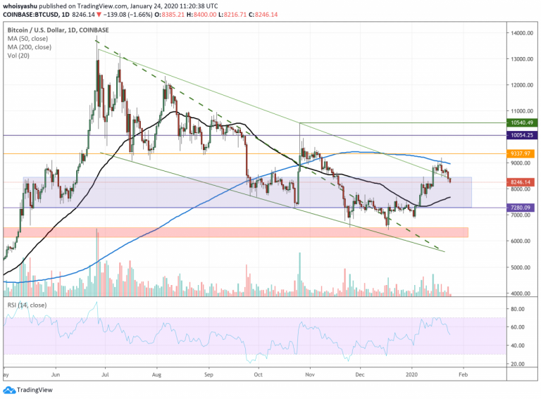 Bitcoin is Tanking Despite Coronavirus Fears, Showing Lack of ...
