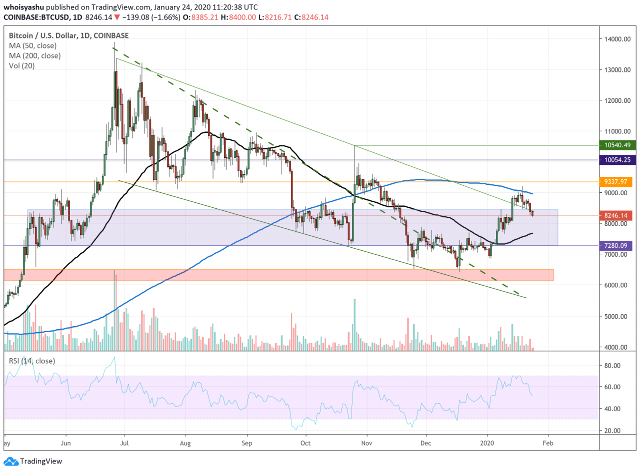 Bitcoin is Tanking Despite Coronavirus Fears, Showing Lack of ...
